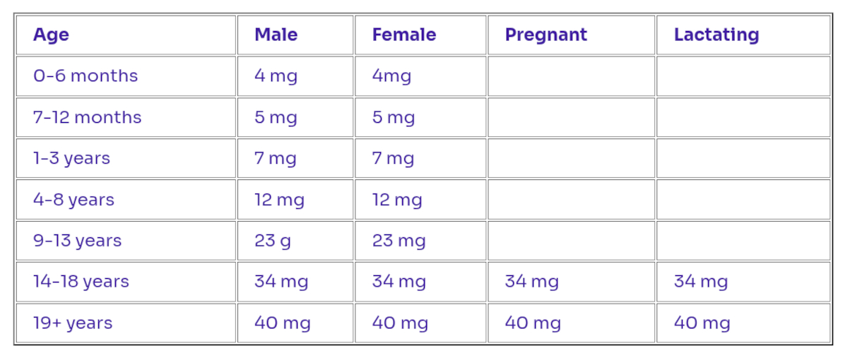Tolerable Upper Intake Level for Zinc